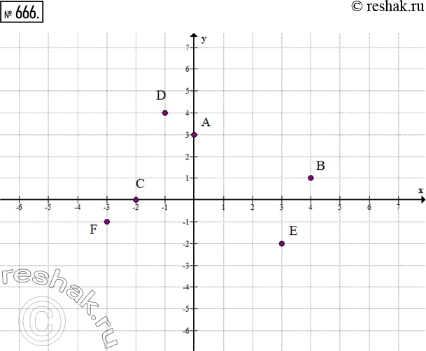 Изображение 666. Начертите в тетради координатные оси, взяв единичный отрезок длиной 1 см. Постройте точки:A(0;3), B(4;1), C(-2;0), D(-1;4), E(3;-2),...