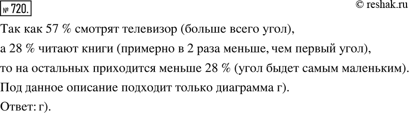 Изображение 720. При опросе учеников 6 класса о том, чем они занимаются в свободное время, были получены следующие ответы: 57 % учеников смотрят телевизор, 28 % читают книги,...