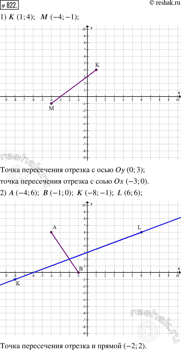 Изображение 822. 1) Постройте отрезок KM, где K(1;4), M(-4;-1), и запишите координаты точек пересечения этого отрезка с осями координат.2) На координатной плоскости постройте...