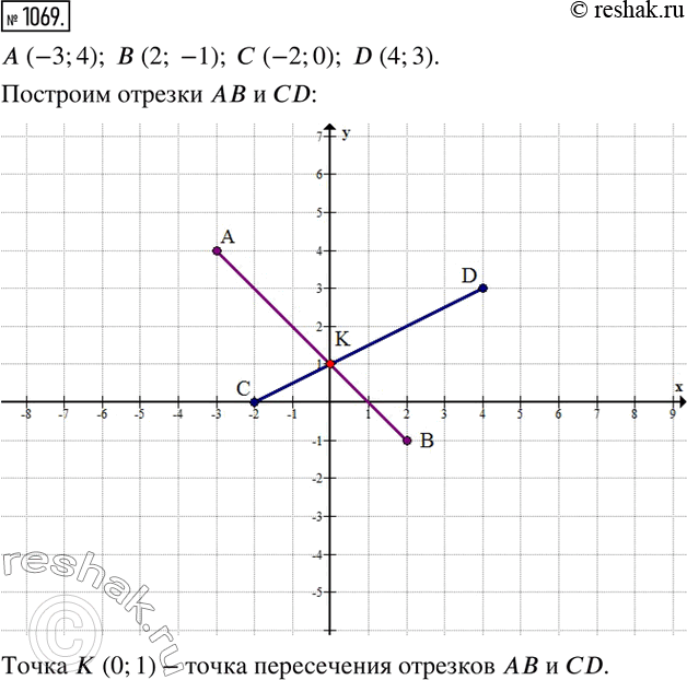 Изображение 1069. Постройте отрезки AB и CD, если A (-3;4), B (2; -1), С (-2; 0), D (4;3). Найдите координаты точки пересечения отрезков AB и...