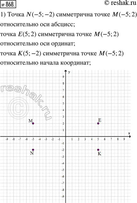 Изображение 868. 1) Построить точку, симметричную точке M(-5; 2) относительно: оси абсцисс; оси ординат; начала координат.2) Построить точку, симметричную точке N(3; -5)...