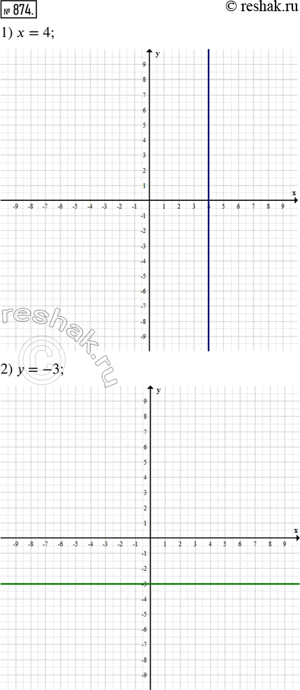 Изображение 874. Моделируем. Изобразить на координатной плоскости множество всех точек, у которых: 1) абсциссы равны 4; 2) ординаты равны -3; 3) абсцисса и ордината равны; 4)...
