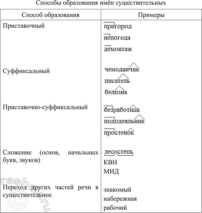 Изображение Диктант по тексту упр.309.Саше шесть лет. Отец ведёт его за руку через распаханное поле. Саша часто спотыкается, ему тяжело идти по отвалам. Последние разгулявшиеся...