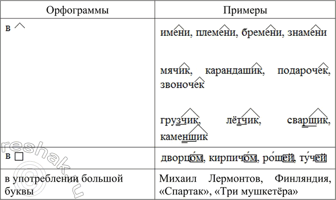 Изображение Вспомните ещё виды орфограмм, изученные в теме «Имя существительное», и заполните таблицу 4-5 примерами на каждый вид. Обозначьте в записанных словах условия выбора...