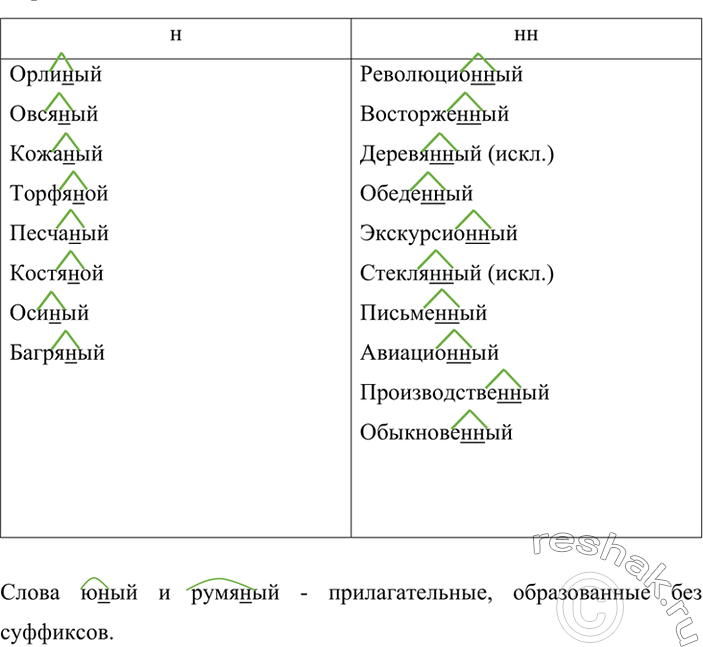 Изображение Выпишите сначала прилагательные, у которых в суффиксе одно н, затем прилагательные с двумя н в суффиксе. Обозначьте условия выбора вставленных букв. Какие слова вы не...