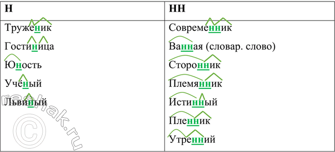 Изображение Замените данные глаголы близкими по значению, сохраняя по велительное наклонение и частицу не. Обозначьте условия выбора изучаемой орфограммы (см. образец в...