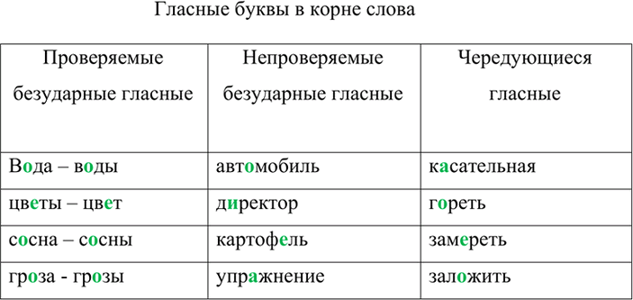 Изображение Спишите. Обозначьте условия выбора букв а и о в корне -гар- - -гор-. Выделите приставки.1. Заг..рел за лето. 2. Заря дог., рала. 3. Всё выг..рело от пожара. 4....