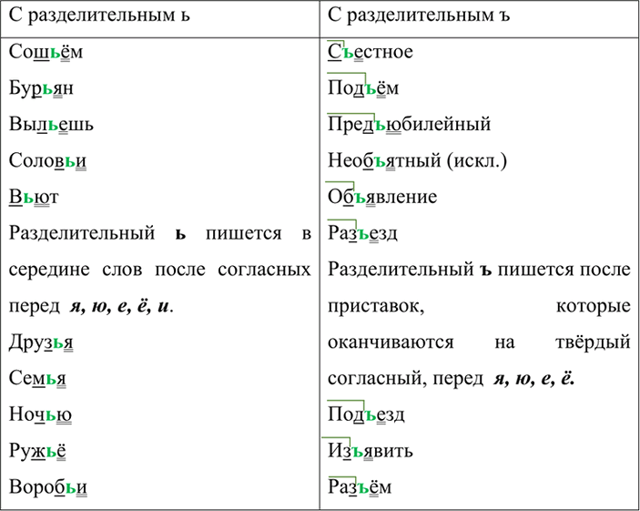 Изображение Распределите слова на две группы: а) с разделительным ъ; 6) с разделительным ь. Обозначьте в словах условия выбора букв ь и ь. Дополните каждую группу 2-3 своими...
