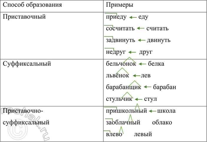 Изображение Диктант по тексту упр.309.Саше шесть лет. Отец ведёт его за руку через распаханное поле. Саша часто спотыкается, ему тяжело идти по отвалам. Последние разгулявшиеся...