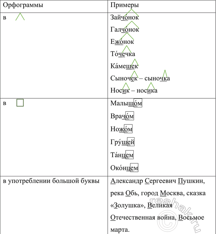Изображение Вспомните ещё виды орфограмм, изученные в теме «Имя существительное», и заполните таблицу 4-5 примерами на каждый вид. Обозначьте в записанных словах условия выбора...