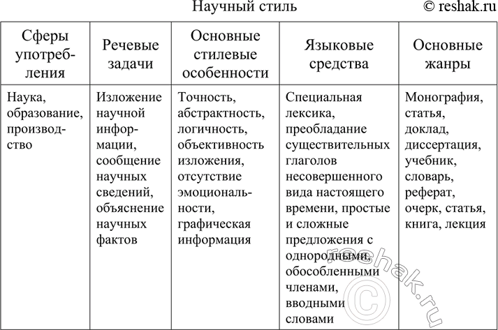 Изображение 39 Используя информацию параграфа, составьте таблицу «Научный стиль», в которую включите графы: «Сферы употребления», «Речевые задачи», «Основные стилевые особенности»,...