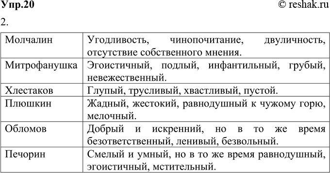 Изображение 20. 1) Прочитайте имена героев русской художественной литературы, ставшие в русской культуре нарицательными и перешедшие в разряд крылатых слов. Подумайте, какие черты...