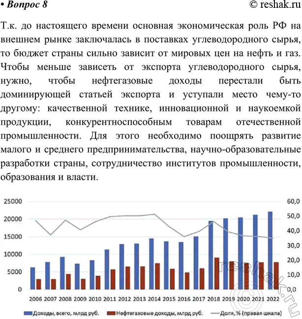Изображение Выскажите свое мнение о формировании бюджета Российской Федерации на основе углеводородного сырья. Какую долю бюджета в текущем году составляет экспорт природного...