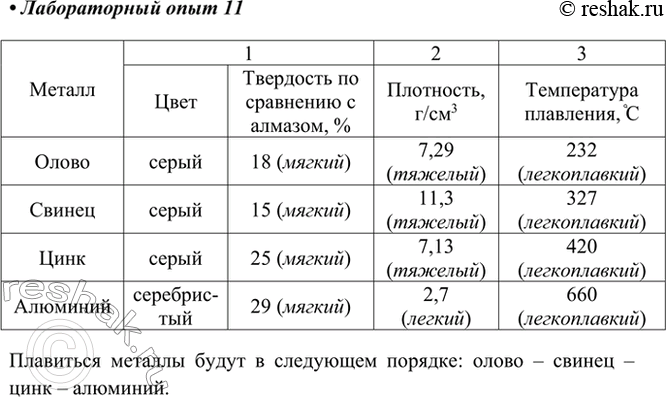 Изображение Лабораторный опыт 11.Физические свойства металлов1. Рассмотрите выданные вам металлы и научитесь узнавать их по внешнему виду. Опишите их цвет. Попробуйте царапать...
